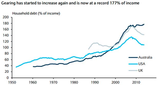 Australian household debt is at record levels, compared to income. Source: Barclays Research.
