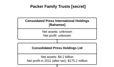 Click on the image to see a full diagram of Packer's corporate interests